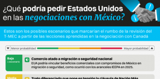 Necesario mantener mano firme de México en T-MEC