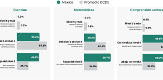 En la prueba PISA 2025, México obtiene el puntaje más bajo en Matemáticas y Comprensión Lectora en 20 años